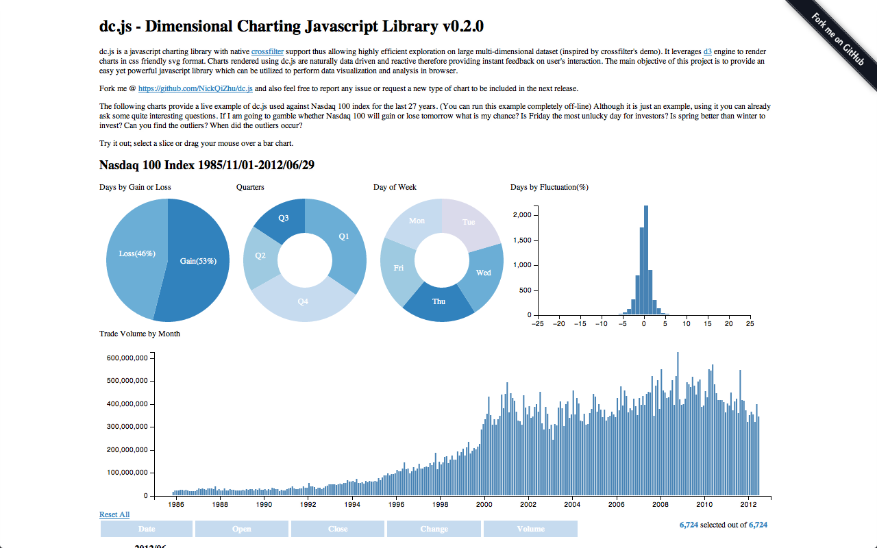 D3 Chart Library