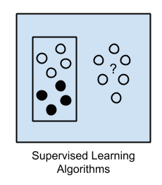Supervised-Learning-Algorithms